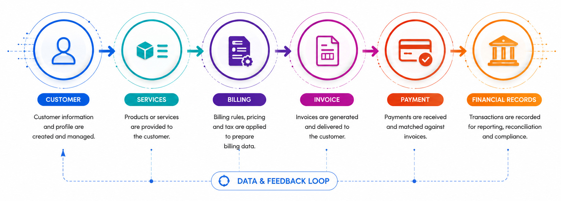 Billing Architecture