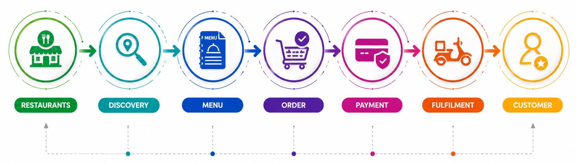 Food Aggregation Platform Architecture