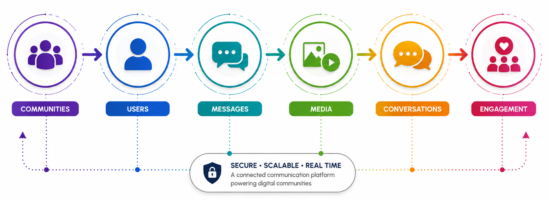 Communication Architecture