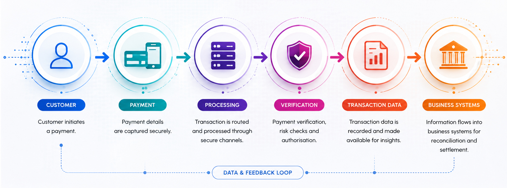 Payment Architecture